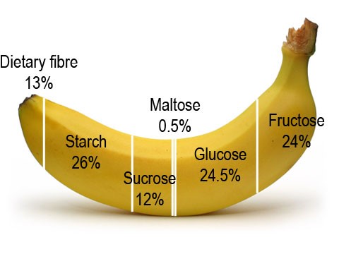 Eine Banane enthält verschiedene Formen von Zucker